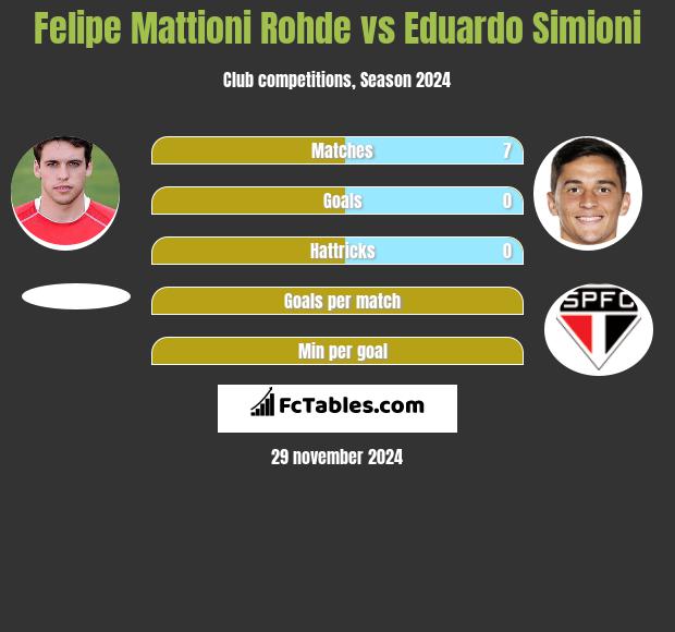 Felipe Mattioni Rohde vs Eduardo Simioni h2h player stats