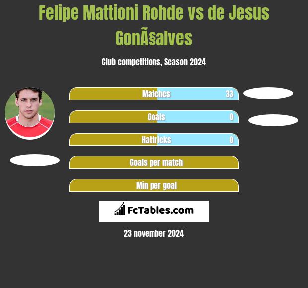 Felipe Mattioni Rohde vs de Jesus GonÃ§alves h2h player stats