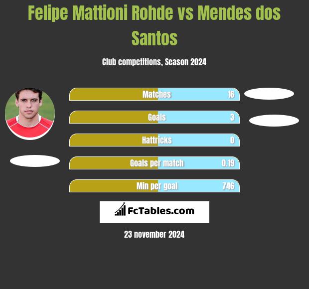 Felipe Mattioni Rohde vs Mendes dos Santos h2h player stats