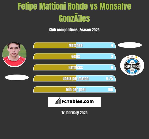 Felipe Mattioni Rohde vs Monsalve GonzÃ¡les h2h player stats