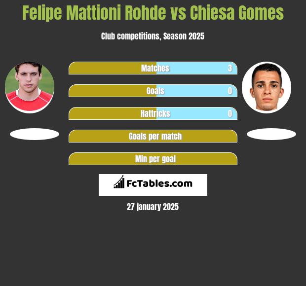 Felipe Mattioni Rohde vs Chiesa Gomes h2h player stats