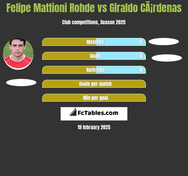 Felipe Mattioni Rohde vs Giraldo CÃ¡rdenas h2h player stats