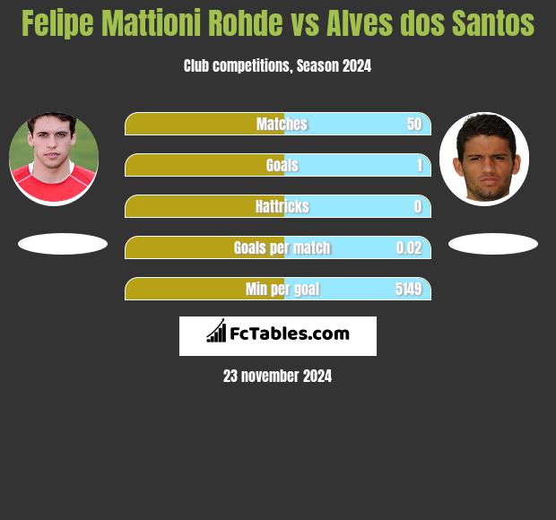 Felipe Mattioni Rohde vs Alves dos Santos h2h player stats