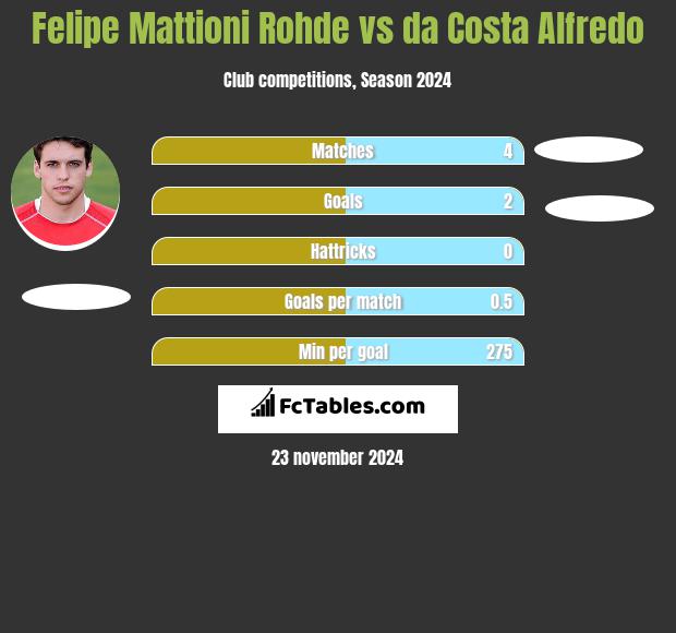 Felipe Mattioni Rohde vs da Costa Alfredo h2h player stats