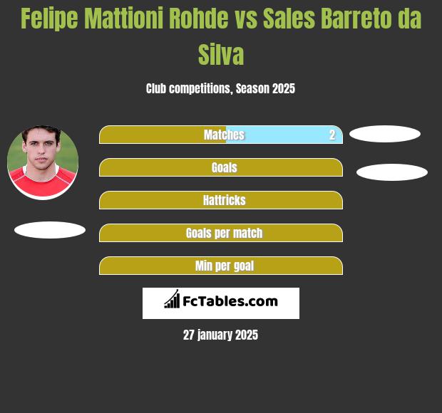 Felipe Mattioni Rohde vs Sales Barreto da Silva h2h player stats