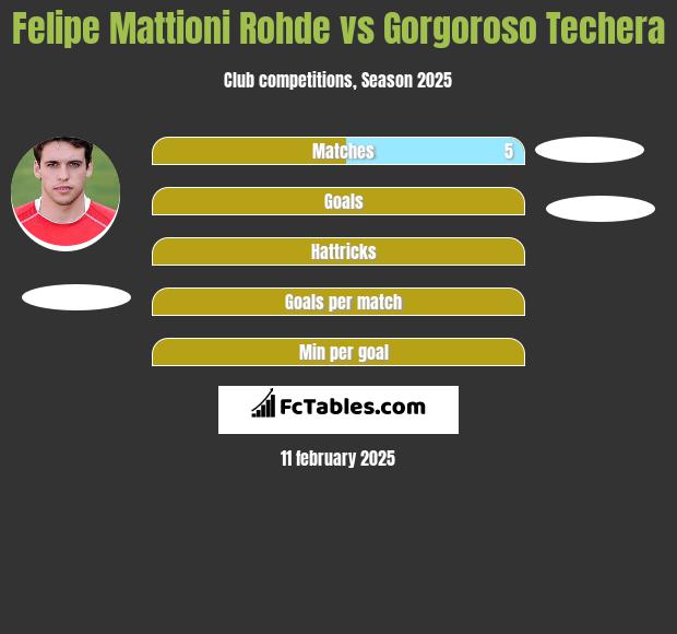 Felipe Mattioni Rohde vs Gorgoroso Techera h2h player stats