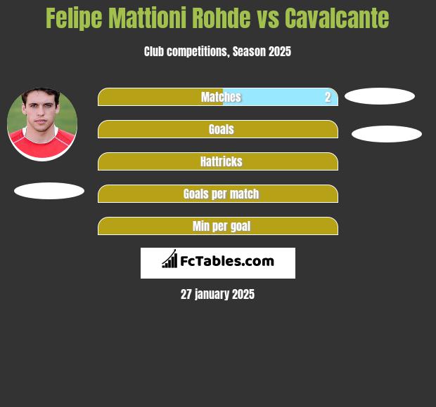 Felipe Mattioni Rohde vs Cavalcante h2h player stats