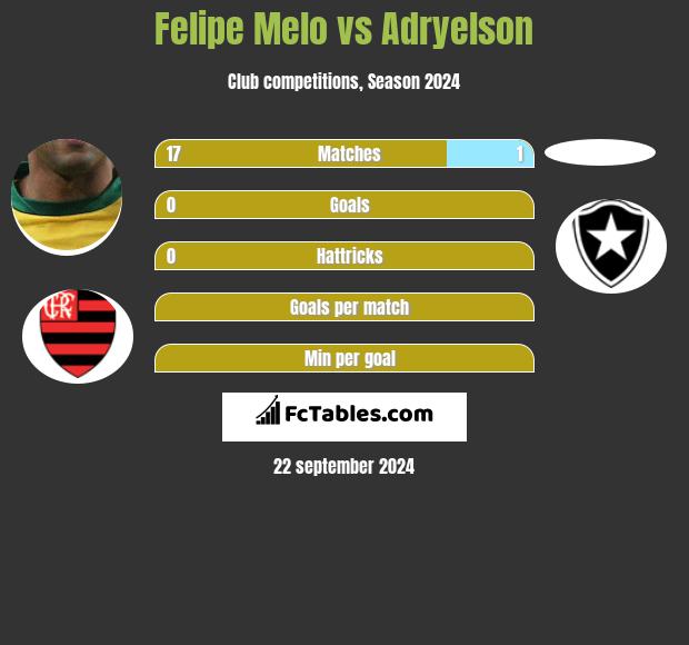 Felipe Melo vs Adryelson h2h player stats