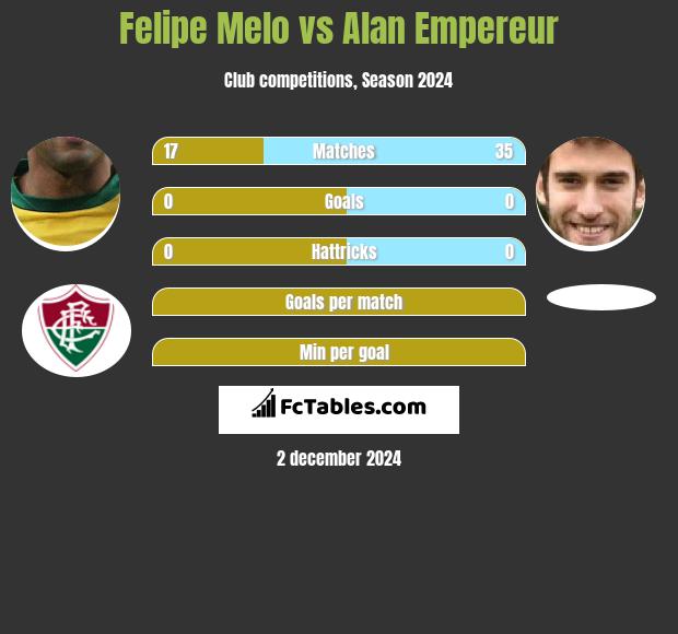 Felipe Melo vs Alan Empereur h2h player stats