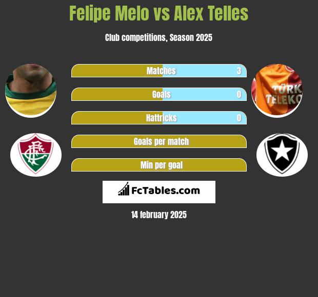 Felipe Melo vs Alex Telles h2h player stats