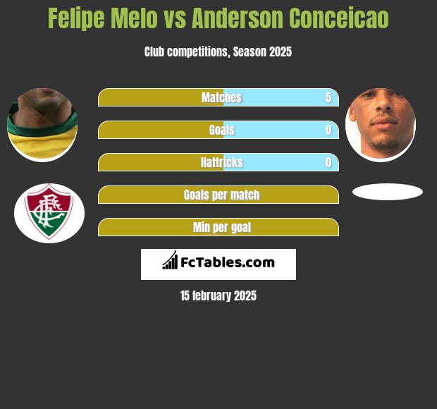 Felipe Melo vs Anderson Conceicao h2h player stats