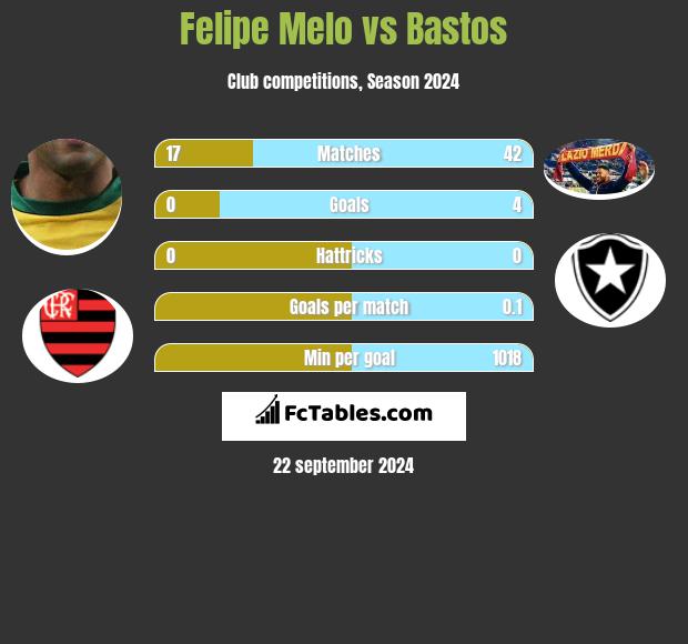 Felipe Melo vs Bastos h2h player stats