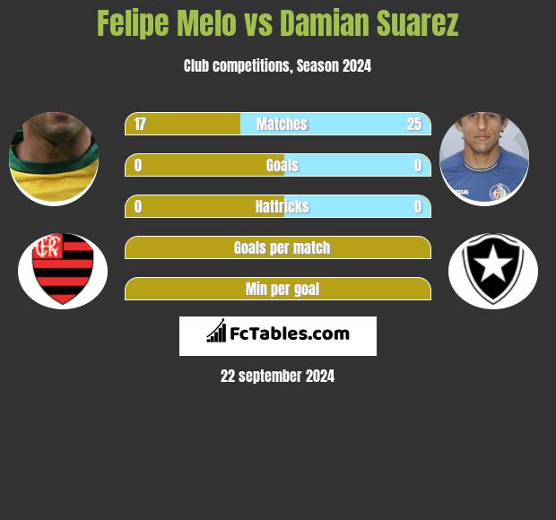 Felipe Melo vs Damian Suarez h2h player stats