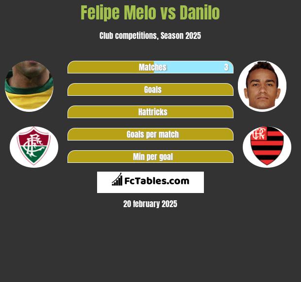 Felipe Melo vs Danilo h2h player stats