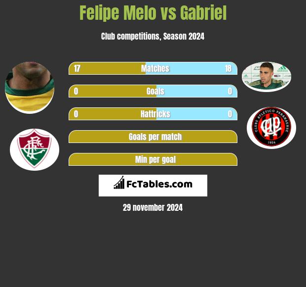 Felipe Melo vs Gabriel h2h player stats