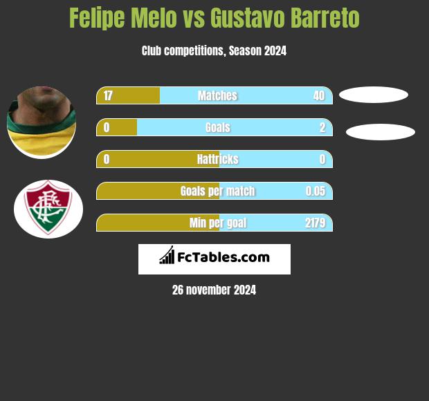 Felipe Melo vs Gustavo Barreto h2h player stats