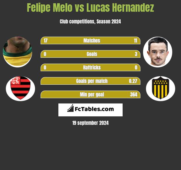 Felipe Melo vs Lucas Hernandez h2h player stats