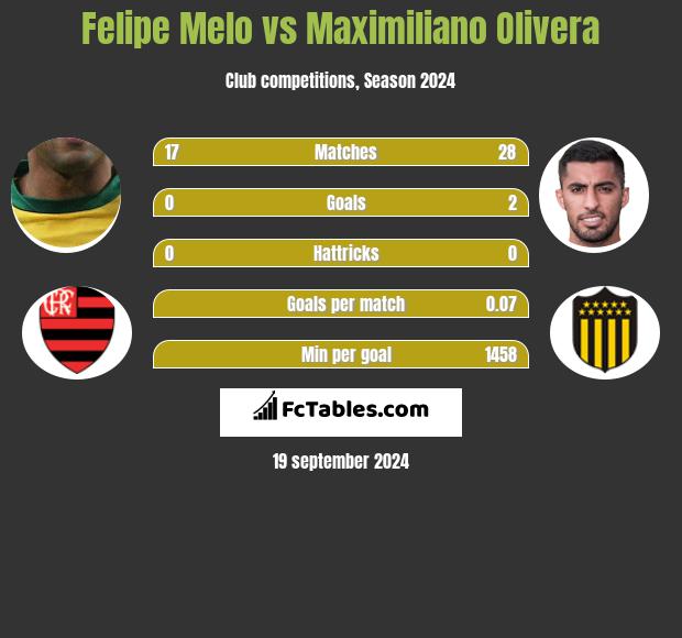 Felipe Melo vs Maximiliano Olivera h2h player stats