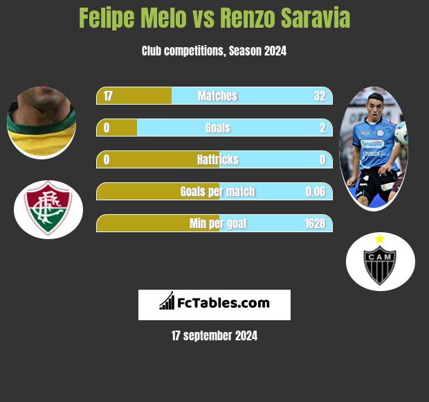 Felipe Melo vs Renzo Saravia h2h player stats