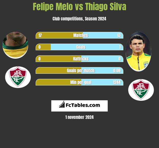 Felipe Melo vs Thiago Silva h2h player stats