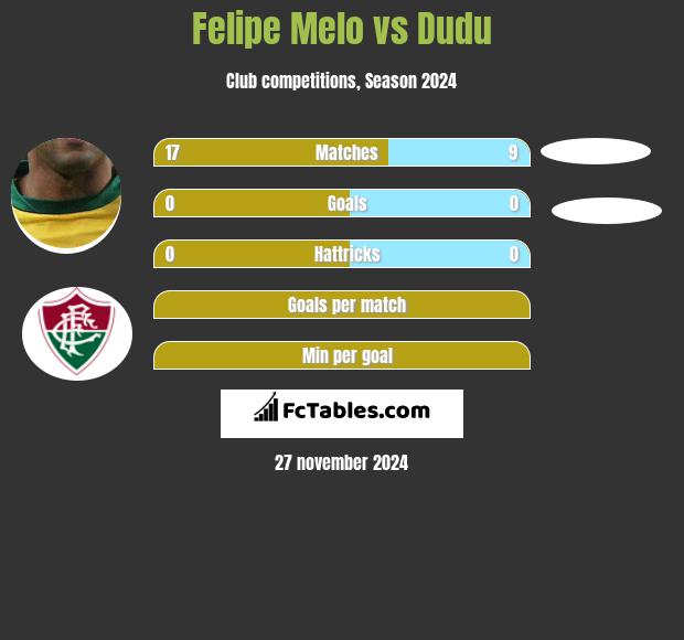 Felipe Melo vs Dudu h2h player stats