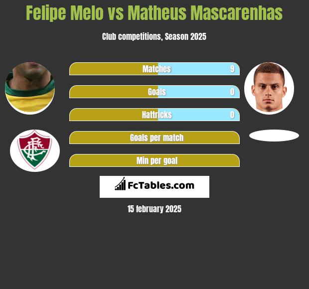 Felipe Melo vs Matheus Mascarenhas h2h player stats