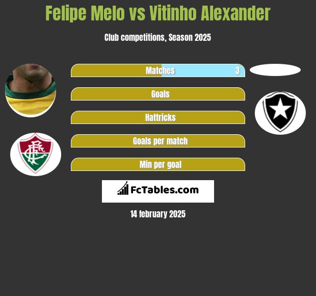 Felipe Melo vs Vitinho Alexander h2h player stats