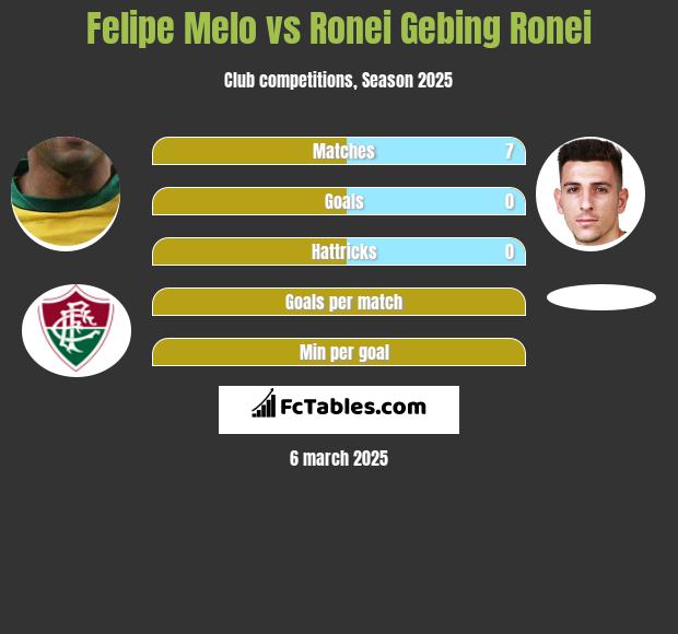 Felipe Melo vs Ronei Gebing Ronei h2h player stats