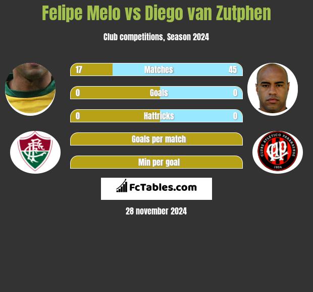 Felipe Melo vs Diego van Zutphen h2h player stats