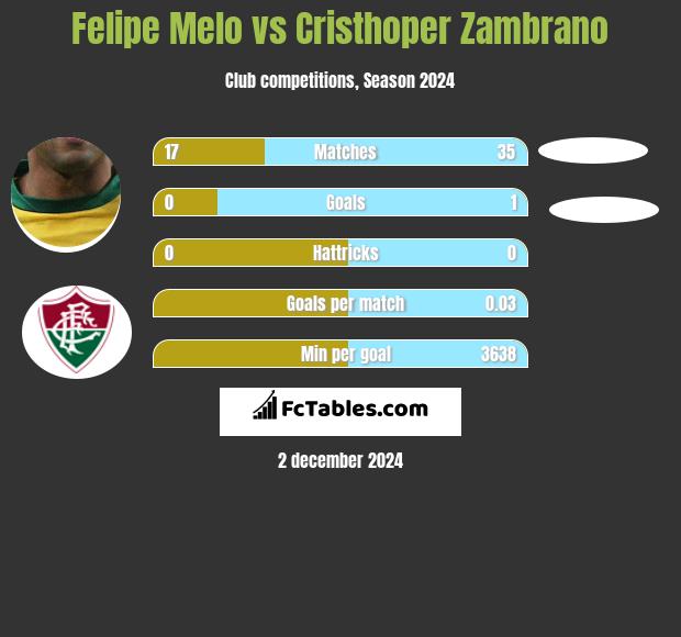 Felipe Melo vs Cristhoper Zambrano h2h player stats