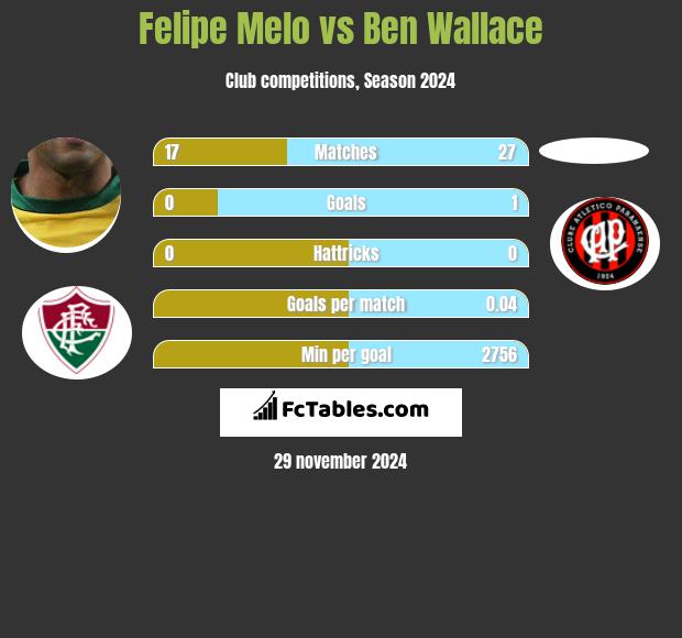 Felipe Melo vs Ben Wallace h2h player stats