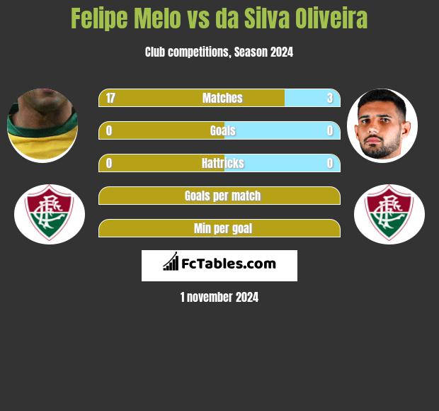 Felipe Melo vs da Silva Oliveira h2h player stats