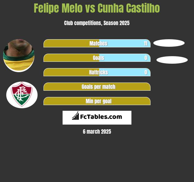 Felipe Melo vs Cunha Castilho h2h player stats