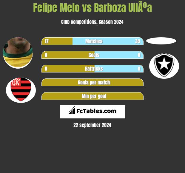 Felipe Melo vs Barboza UllÃºa h2h player stats