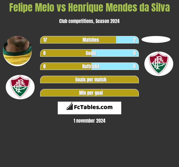 Felipe Melo vs Henrique Mendes da Silva h2h player stats