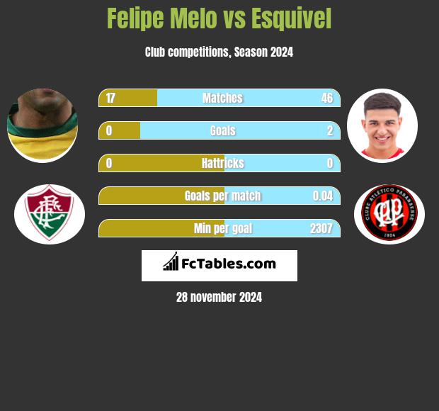 Felipe Melo vs Esquivel h2h player stats