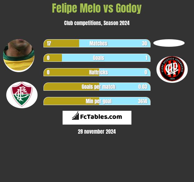 Felipe Melo vs Godoy h2h player stats