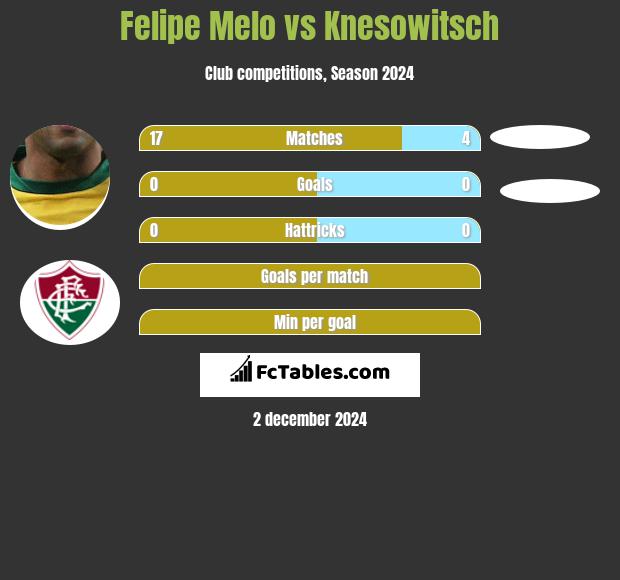 Felipe Melo vs Knesowitsch h2h player stats