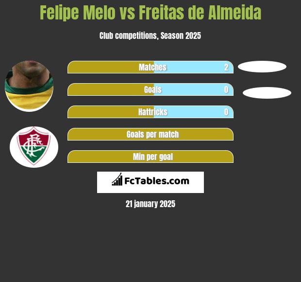 Felipe Melo vs Freitas de Almeida h2h player stats