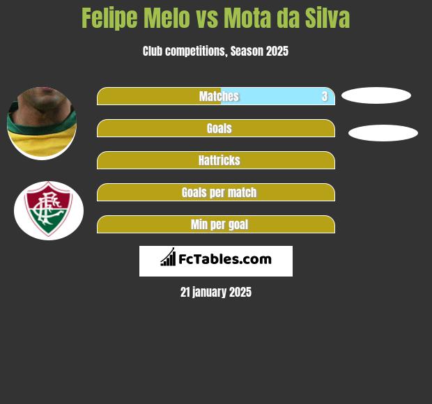 Felipe Melo vs Mota da Silva h2h player stats