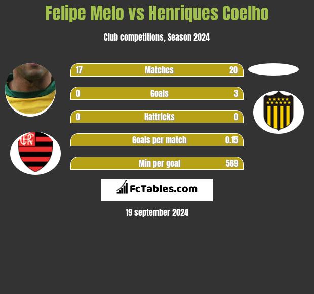 Felipe Melo vs Henriques Coelho h2h player stats