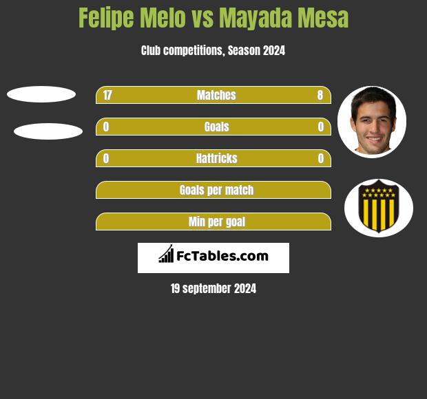 Felipe Melo vs Mayada Mesa h2h player stats