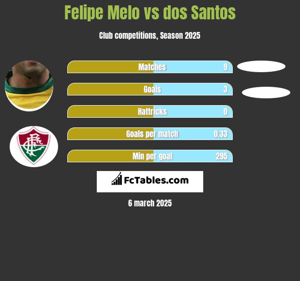 Felipe Melo vs dos Santos h2h player stats