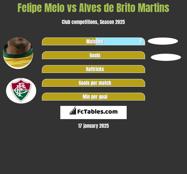 Felipe Melo vs Alves de Brito Martins h2h player stats