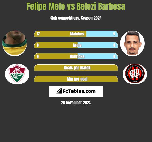 Felipe Melo vs Belezi Barbosa h2h player stats