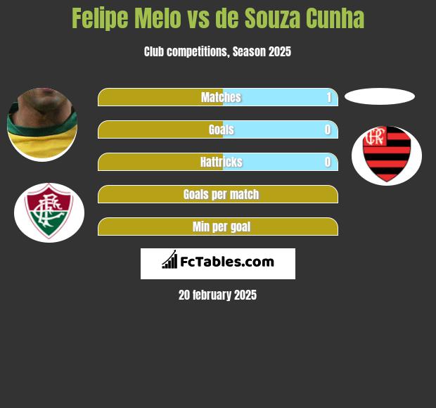 Felipe Melo vs de Souza Cunha h2h player stats