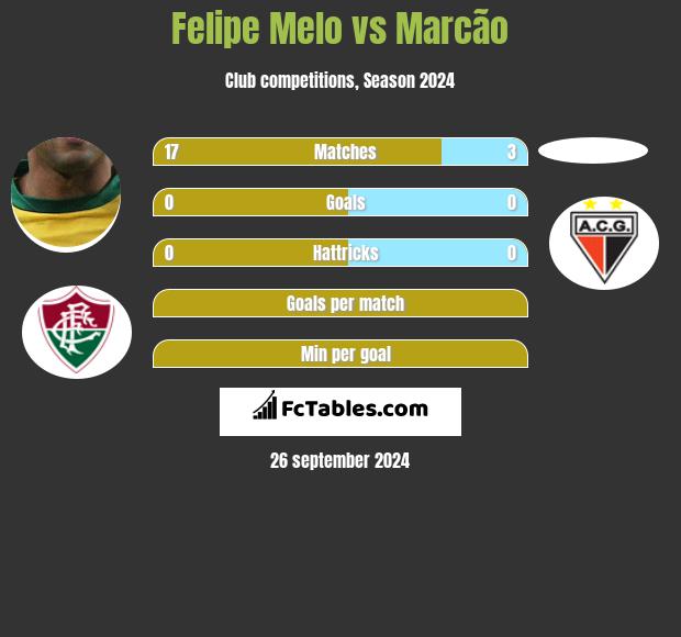 Felipe Melo vs Marcão h2h player stats