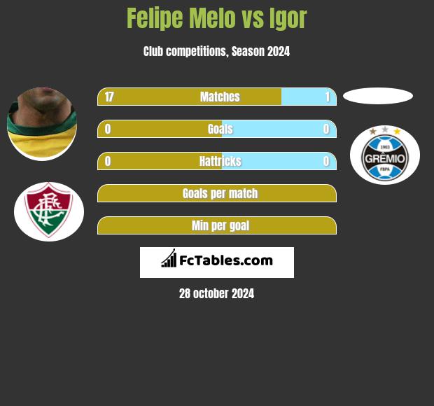 Felipe Melo vs Igor h2h player stats