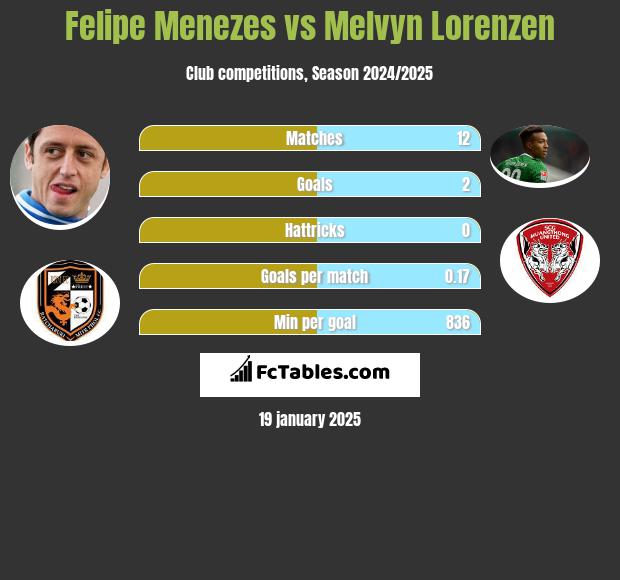 Felipe Menezes vs Melvyn Lorenzen h2h player stats