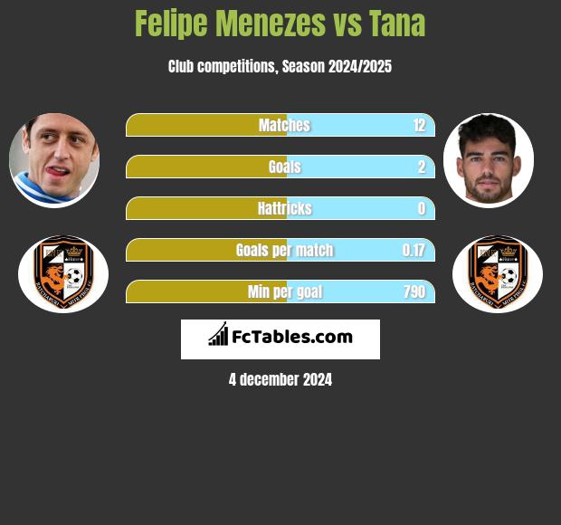 Felipe Menezes vs Tana h2h player stats